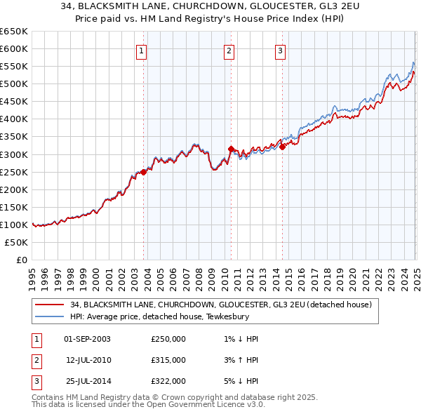 34, BLACKSMITH LANE, CHURCHDOWN, GLOUCESTER, GL3 2EU: Price paid vs HM Land Registry's House Price Index