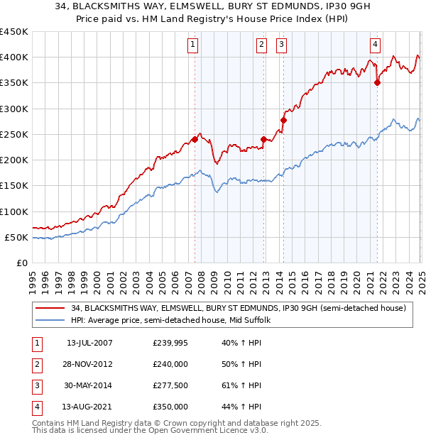 34, BLACKSMITHS WAY, ELMSWELL, BURY ST EDMUNDS, IP30 9GH: Price paid vs HM Land Registry's House Price Index