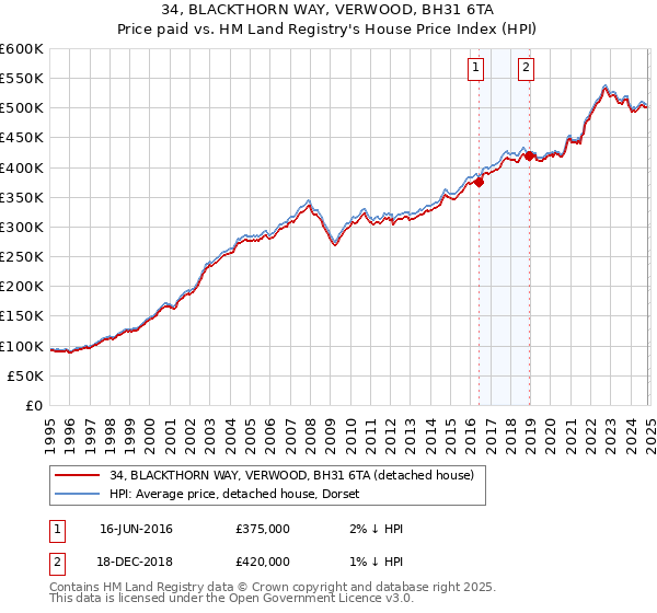 34, BLACKTHORN WAY, VERWOOD, BH31 6TA: Price paid vs HM Land Registry's House Price Index