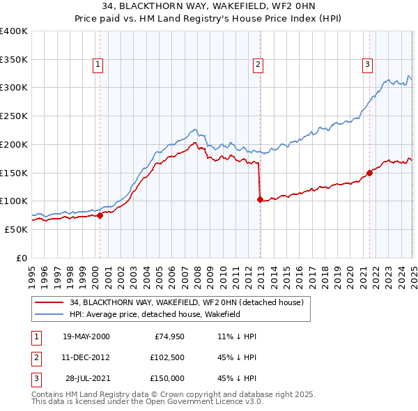 34, BLACKTHORN WAY, WAKEFIELD, WF2 0HN: Price paid vs HM Land Registry's House Price Index