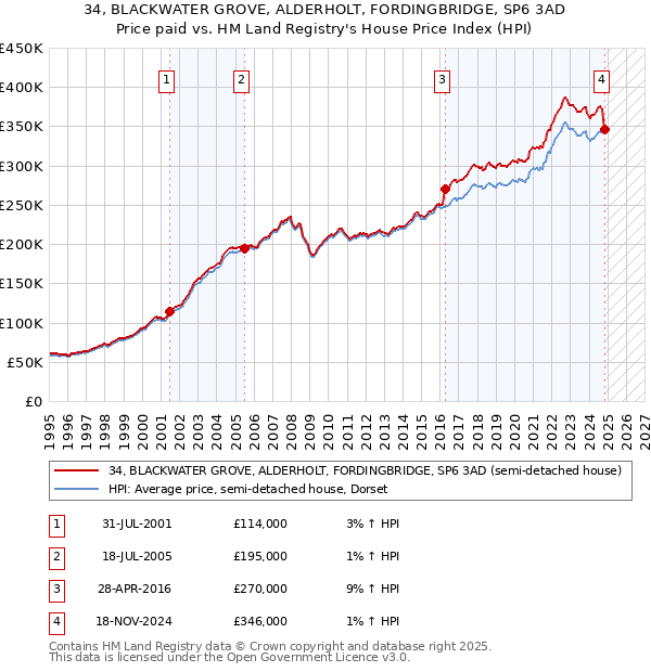 34, BLACKWATER GROVE, ALDERHOLT, FORDINGBRIDGE, SP6 3AD: Price paid vs HM Land Registry's House Price Index