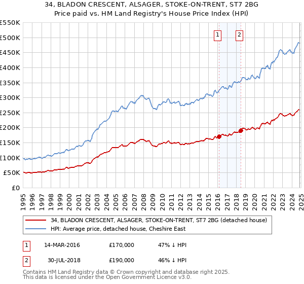 34, BLADON CRESCENT, ALSAGER, STOKE-ON-TRENT, ST7 2BG: Price paid vs HM Land Registry's House Price Index