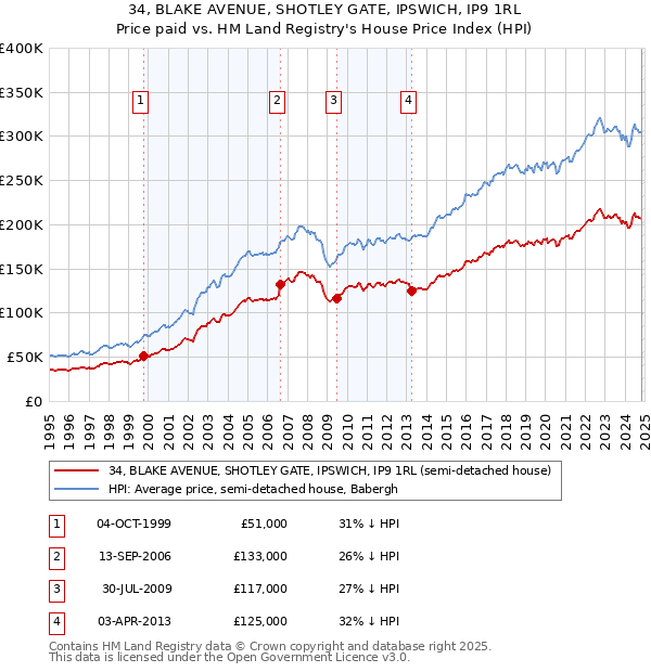 34, BLAKE AVENUE, SHOTLEY GATE, IPSWICH, IP9 1RL: Price paid vs HM Land Registry's House Price Index