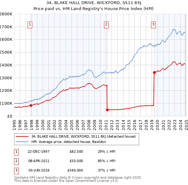 34, BLAKE HALL DRIVE, WICKFORD, SS11 8XJ: Price paid vs HM Land Registry's House Price Index