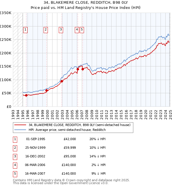 34, BLAKEMERE CLOSE, REDDITCH, B98 0LY: Price paid vs HM Land Registry's House Price Index