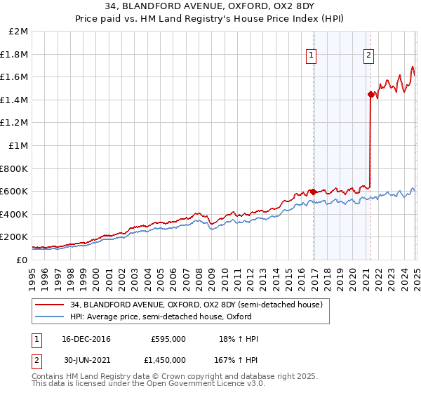 34, BLANDFORD AVENUE, OXFORD, OX2 8DY: Price paid vs HM Land Registry's House Price Index