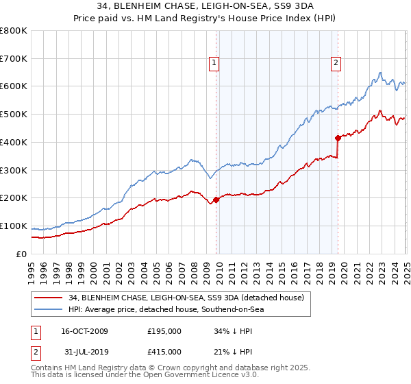 34, BLENHEIM CHASE, LEIGH-ON-SEA, SS9 3DA: Price paid vs HM Land Registry's House Price Index