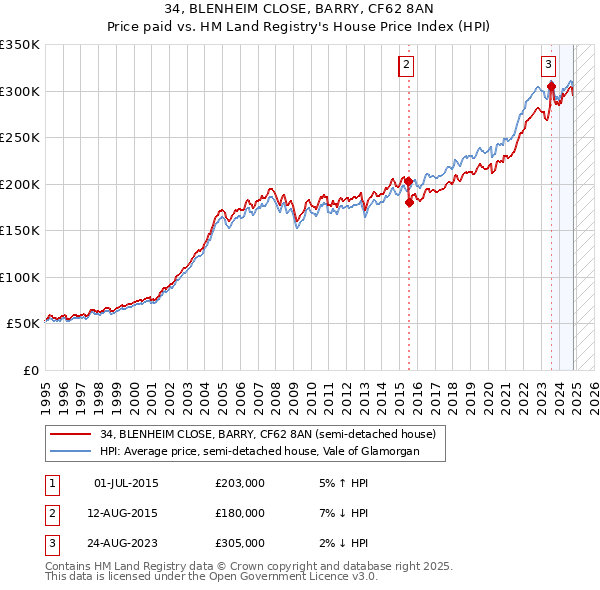 34, BLENHEIM CLOSE, BARRY, CF62 8AN: Price paid vs HM Land Registry's House Price Index