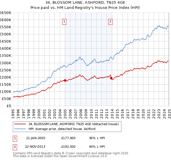 34, BLOSSOM LANE, ASHFORD, TN25 4GE: Price paid vs HM Land Registry's House Price Index