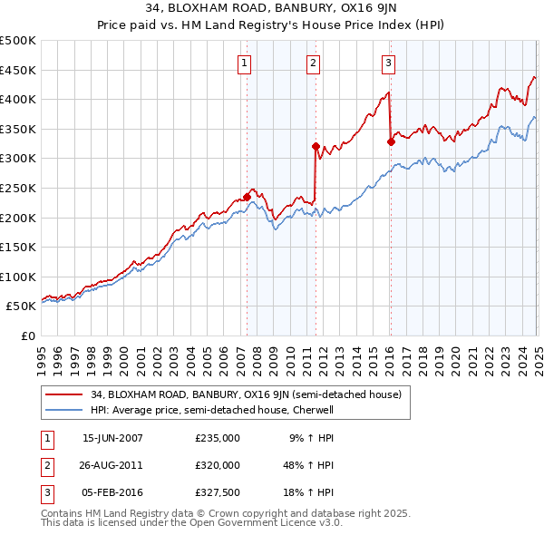 34, BLOXHAM ROAD, BANBURY, OX16 9JN: Price paid vs HM Land Registry's House Price Index