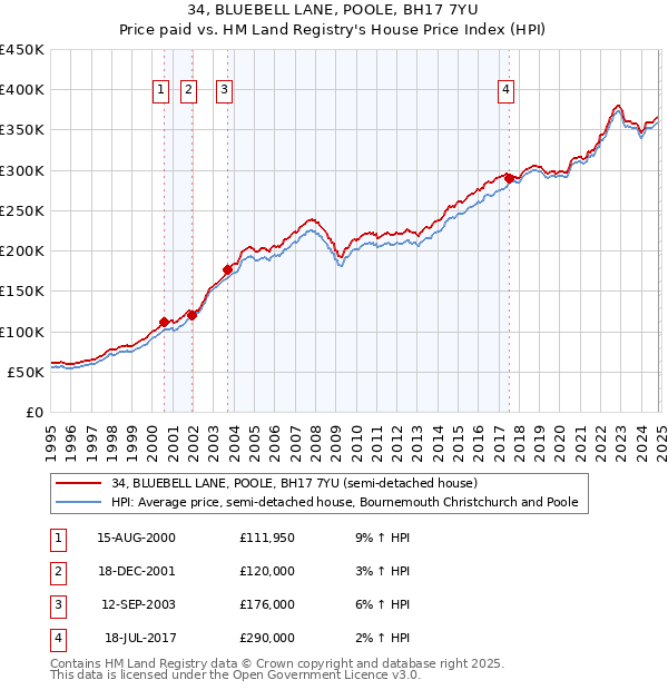 34, BLUEBELL LANE, POOLE, BH17 7YU: Price paid vs HM Land Registry's House Price Index