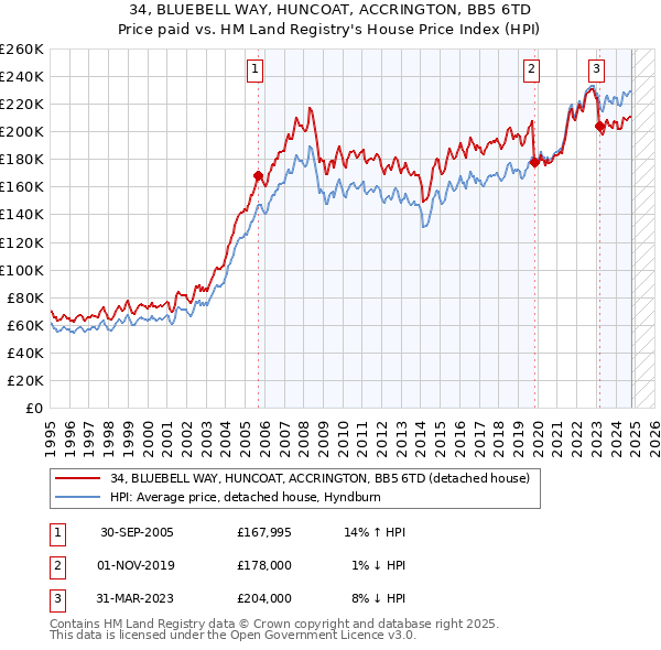 34, BLUEBELL WAY, HUNCOAT, ACCRINGTON, BB5 6TD: Price paid vs HM Land Registry's House Price Index