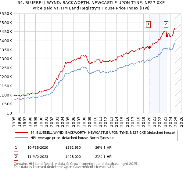 34, BLUEBELL WYND, BACKWORTH, NEWCASTLE UPON TYNE, NE27 0XE: Price paid vs HM Land Registry's House Price Index