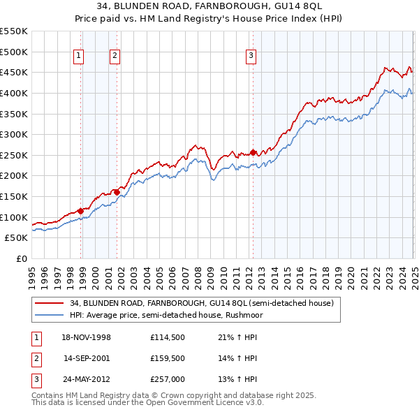 34, BLUNDEN ROAD, FARNBOROUGH, GU14 8QL: Price paid vs HM Land Registry's House Price Index