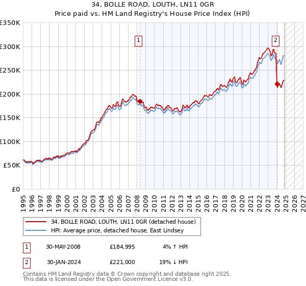 34, BOLLE ROAD, LOUTH, LN11 0GR: Price paid vs HM Land Registry's House Price Index