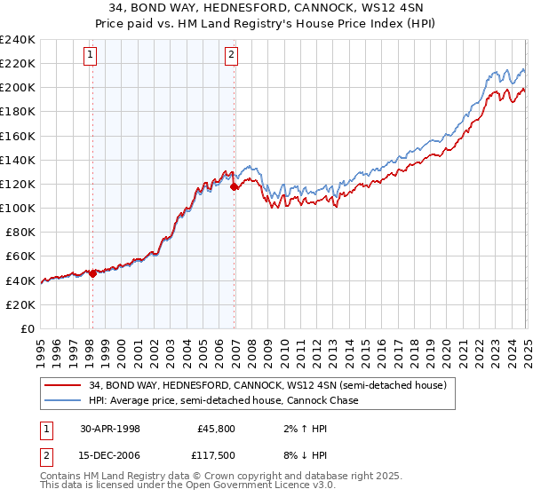 34, BOND WAY, HEDNESFORD, CANNOCK, WS12 4SN: Price paid vs HM Land Registry's House Price Index