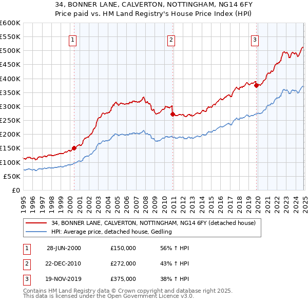 34, BONNER LANE, CALVERTON, NOTTINGHAM, NG14 6FY: Price paid vs HM Land Registry's House Price Index