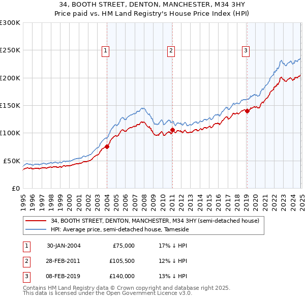 34, BOOTH STREET, DENTON, MANCHESTER, M34 3HY: Price paid vs HM Land Registry's House Price Index