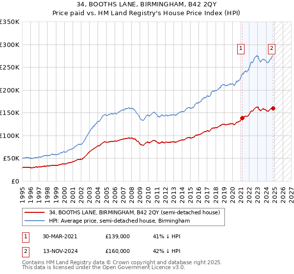 34, BOOTHS LANE, BIRMINGHAM, B42 2QY: Price paid vs HM Land Registry's House Price Index