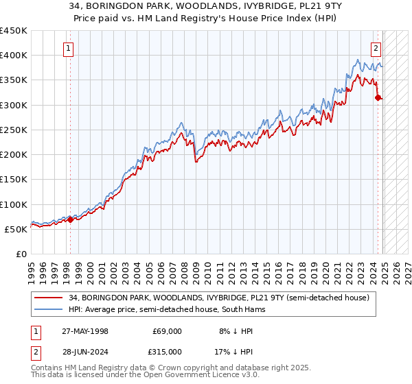 34, BORINGDON PARK, WOODLANDS, IVYBRIDGE, PL21 9TY: Price paid vs HM Land Registry's House Price Index