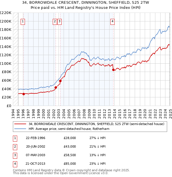 34, BORROWDALE CRESCENT, DINNINGTON, SHEFFIELD, S25 2TW: Price paid vs HM Land Registry's House Price Index