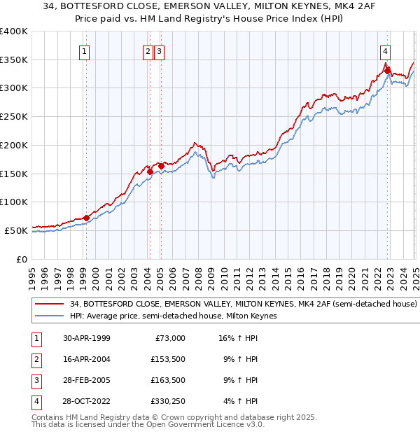 34, BOTTESFORD CLOSE, EMERSON VALLEY, MILTON KEYNES, MK4 2AF: Price paid vs HM Land Registry's House Price Index