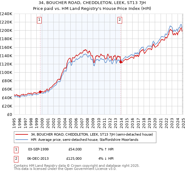 34, BOUCHER ROAD, CHEDDLETON, LEEK, ST13 7JH: Price paid vs HM Land Registry's House Price Index