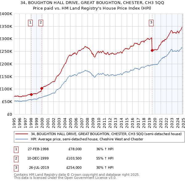 34, BOUGHTON HALL DRIVE, GREAT BOUGHTON, CHESTER, CH3 5QQ: Price paid vs HM Land Registry's House Price Index