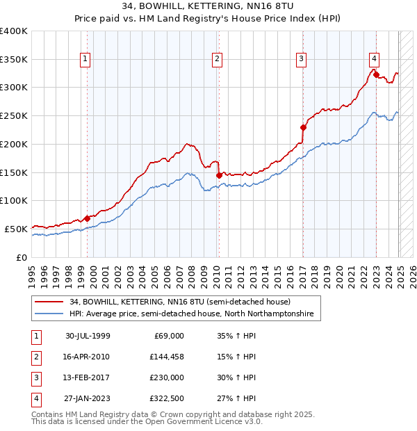 34, BOWHILL, KETTERING, NN16 8TU: Price paid vs HM Land Registry's House Price Index