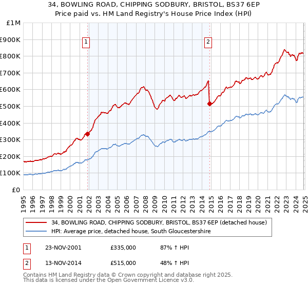 34, BOWLING ROAD, CHIPPING SODBURY, BRISTOL, BS37 6EP: Price paid vs HM Land Registry's House Price Index