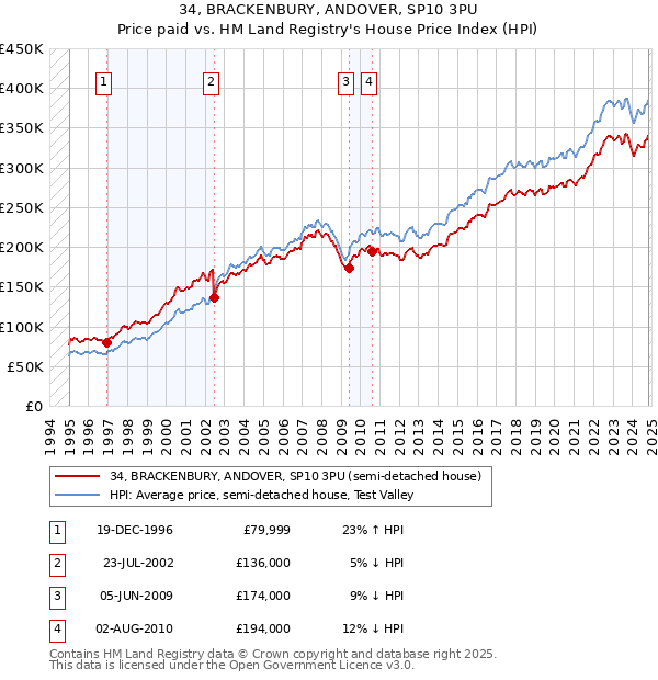 34, BRACKENBURY, ANDOVER, SP10 3PU: Price paid vs HM Land Registry's House Price Index