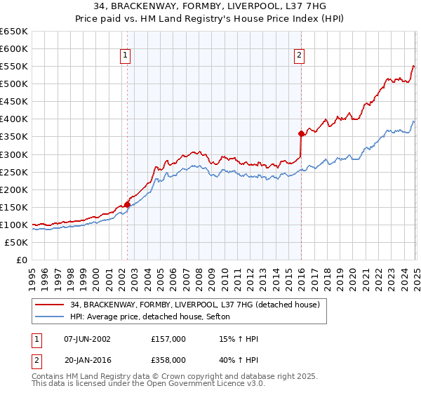 34, BRACKENWAY, FORMBY, LIVERPOOL, L37 7HG: Price paid vs HM Land Registry's House Price Index