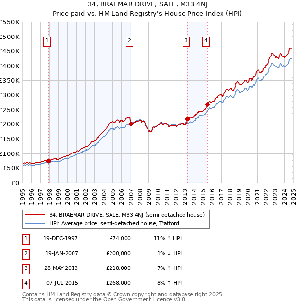 34, BRAEMAR DRIVE, SALE, M33 4NJ: Price paid vs HM Land Registry's House Price Index