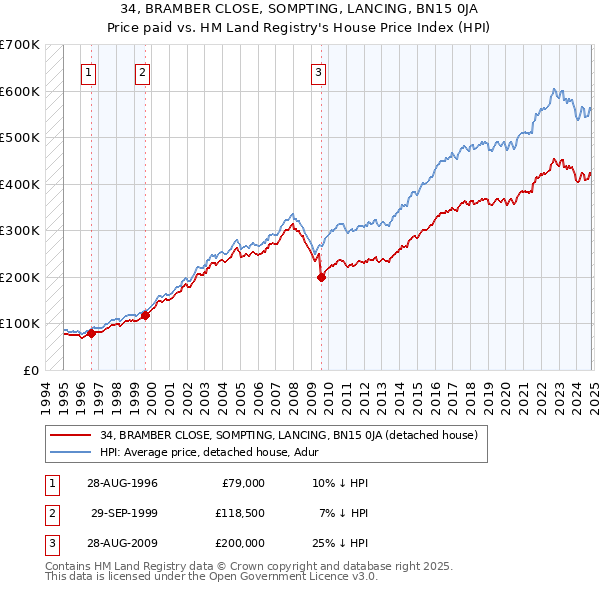 34, BRAMBER CLOSE, SOMPTING, LANCING, BN15 0JA: Price paid vs HM Land Registry's House Price Index