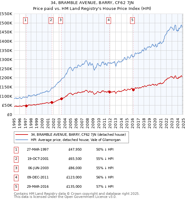 34, BRAMBLE AVENUE, BARRY, CF62 7JN: Price paid vs HM Land Registry's House Price Index