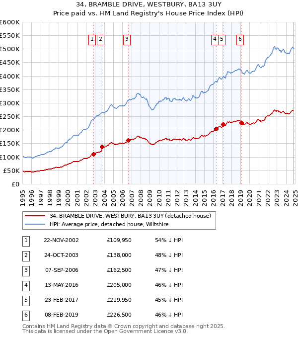 34, BRAMBLE DRIVE, WESTBURY, BA13 3UY: Price paid vs HM Land Registry's House Price Index