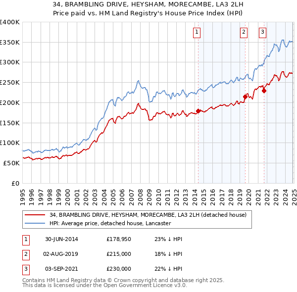 34, BRAMBLING DRIVE, HEYSHAM, MORECAMBE, LA3 2LH: Price paid vs HM Land Registry's House Price Index