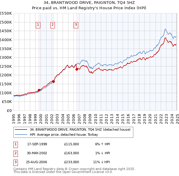 34, BRANTWOOD DRIVE, PAIGNTON, TQ4 5HZ: Price paid vs HM Land Registry's House Price Index