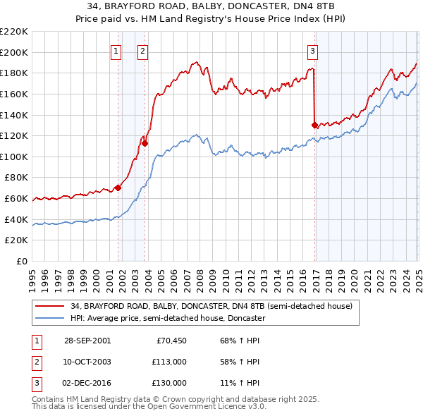 34, BRAYFORD ROAD, BALBY, DONCASTER, DN4 8TB: Price paid vs HM Land Registry's House Price Index