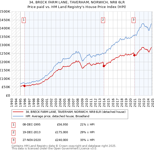 34, BRECK FARM LANE, TAVERHAM, NORWICH, NR8 6LR: Price paid vs HM Land Registry's House Price Index