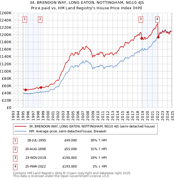 34, BRENDON WAY, LONG EATON, NOTTINGHAM, NG10 4JS: Price paid vs HM Land Registry's House Price Index