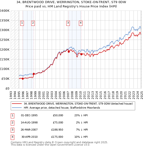 34, BRENTWOOD DRIVE, WERRINGTON, STOKE-ON-TRENT, ST9 0DW: Price paid vs HM Land Registry's House Price Index