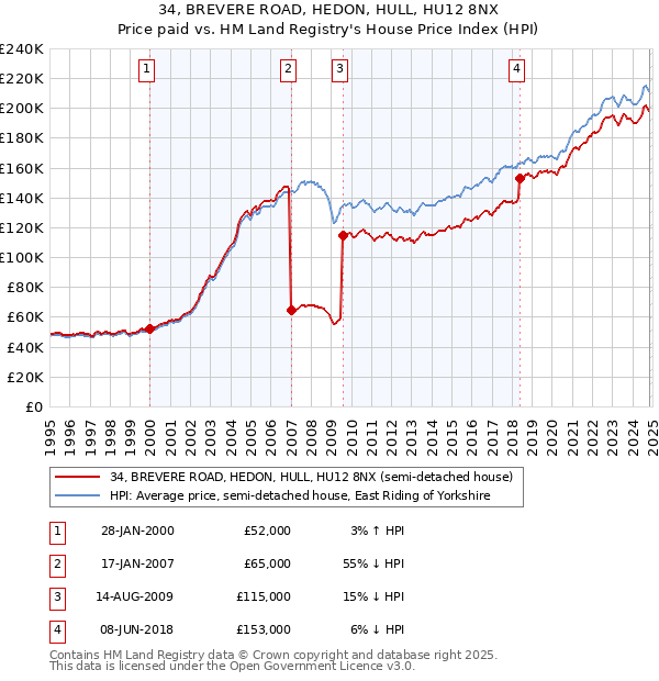 34, BREVERE ROAD, HEDON, HULL, HU12 8NX: Price paid vs HM Land Registry's House Price Index