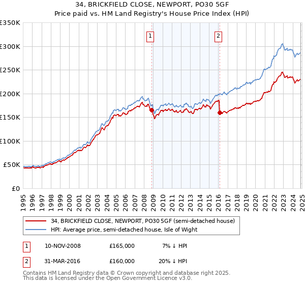 34, BRICKFIELD CLOSE, NEWPORT, PO30 5GF: Price paid vs HM Land Registry's House Price Index