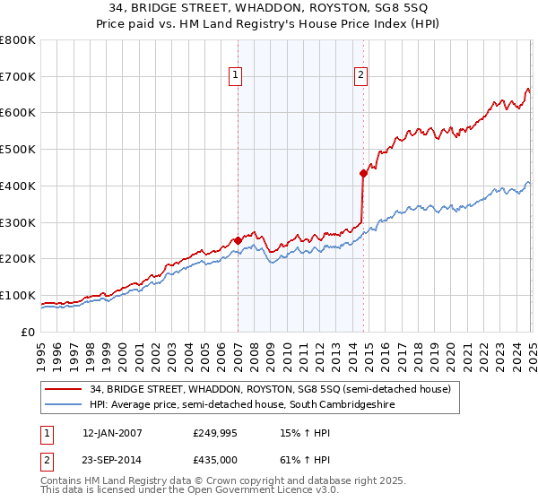 34, BRIDGE STREET, WHADDON, ROYSTON, SG8 5SQ: Price paid vs HM Land Registry's House Price Index