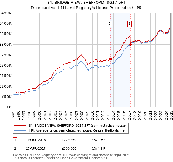 34, BRIDGE VIEW, SHEFFORD, SG17 5FT: Price paid vs HM Land Registry's House Price Index