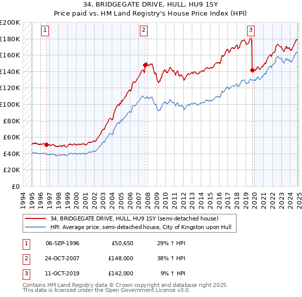 34, BRIDGEGATE DRIVE, HULL, HU9 1SY: Price paid vs HM Land Registry's House Price Index