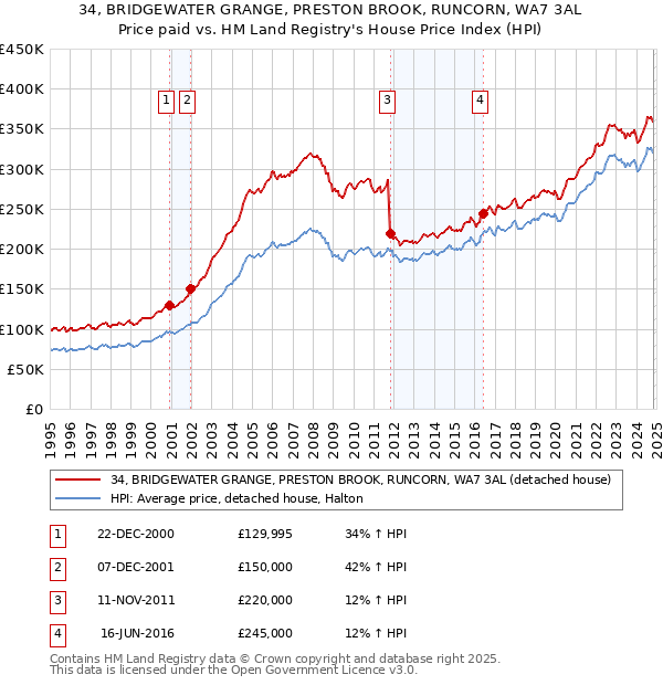 34, BRIDGEWATER GRANGE, PRESTON BROOK, RUNCORN, WA7 3AL: Price paid vs HM Land Registry's House Price Index