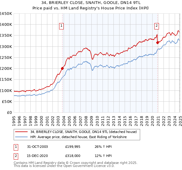 34, BRIERLEY CLOSE, SNAITH, GOOLE, DN14 9TL: Price paid vs HM Land Registry's House Price Index