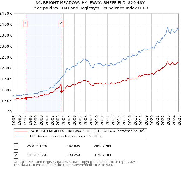 34, BRIGHT MEADOW, HALFWAY, SHEFFIELD, S20 4SY: Price paid vs HM Land Registry's House Price Index